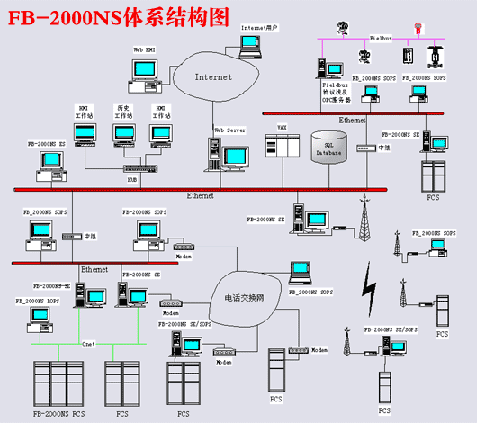 FB-2000NS DCS控制系�y